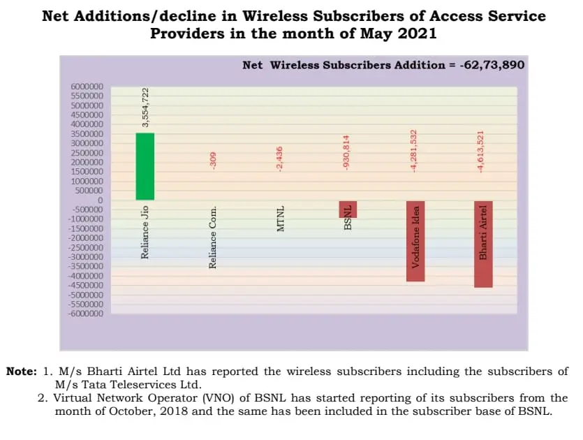 wireless-subscriber-addition-india